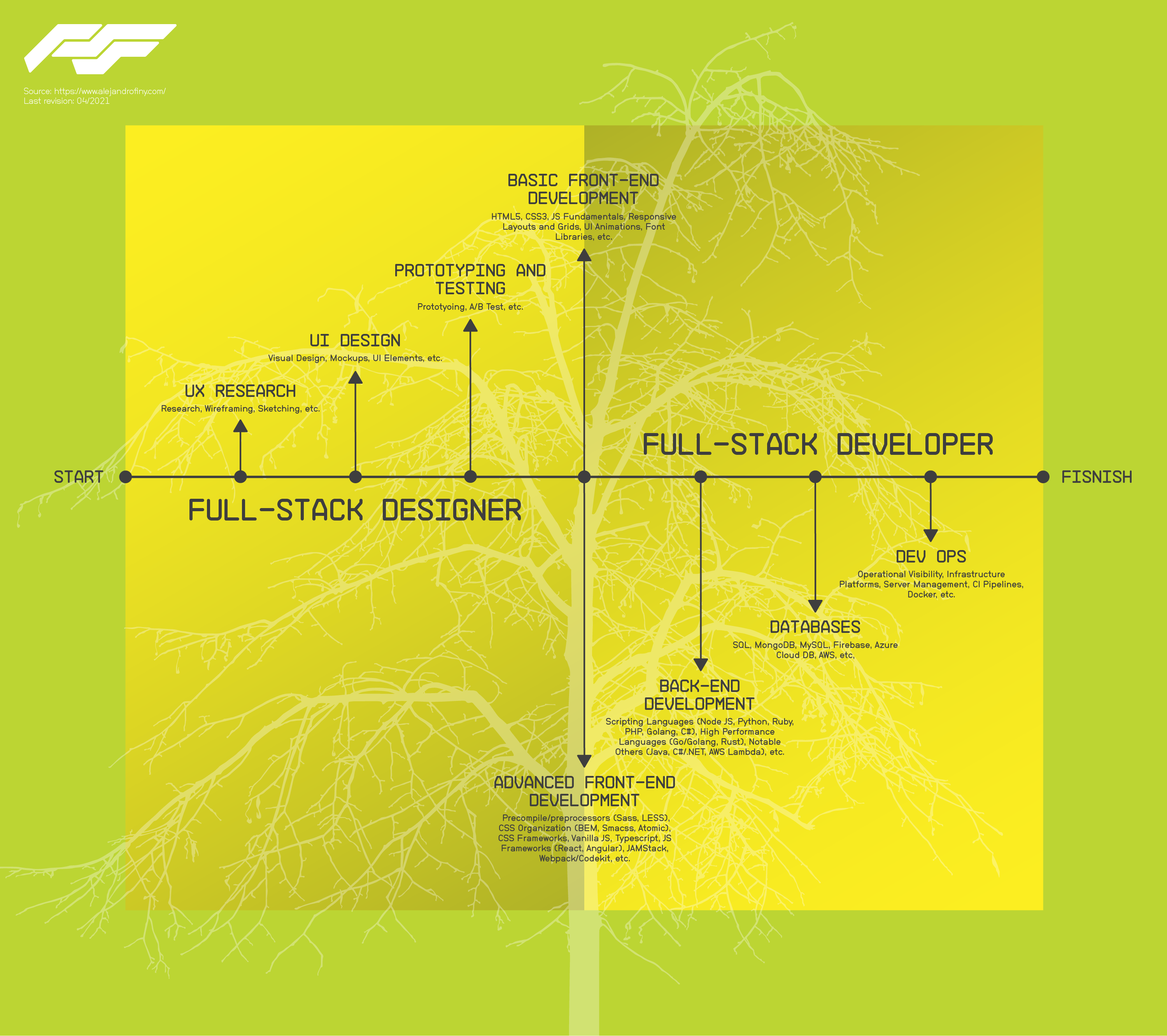 Full-Stack Infographic